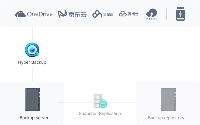 完整的(de) Synology 系統級備份
