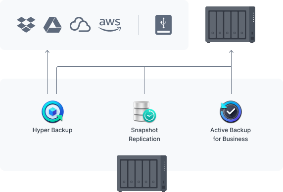 保護你的(de) Synology 系統