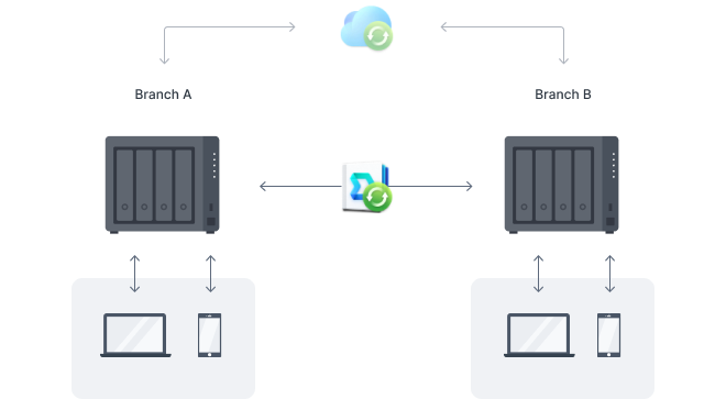 輕松地(dì / de)使多台 Synology NAS 保持同步