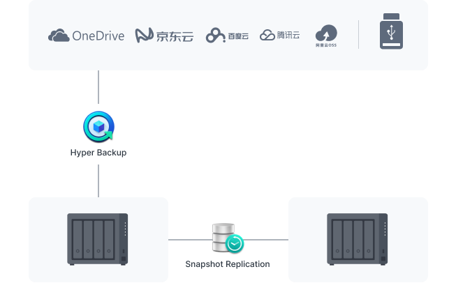 保護您的(de) Synology 系統