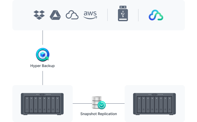 保護您的(de) Synology 系統